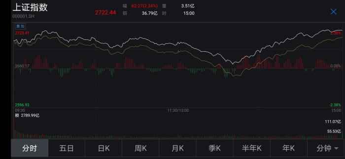3月24日,沪指盘中走势。 沪指“V”型反弹涨2.34% 机构称A股有望率先企稳回升