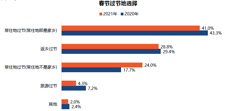 春节超8成返乡旅客可能取消行程,原地过年热度上涨260%