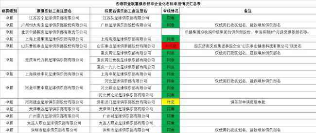 广州恒大中性名过审,俱乐部改为广州足球俱乐部股份有限公司